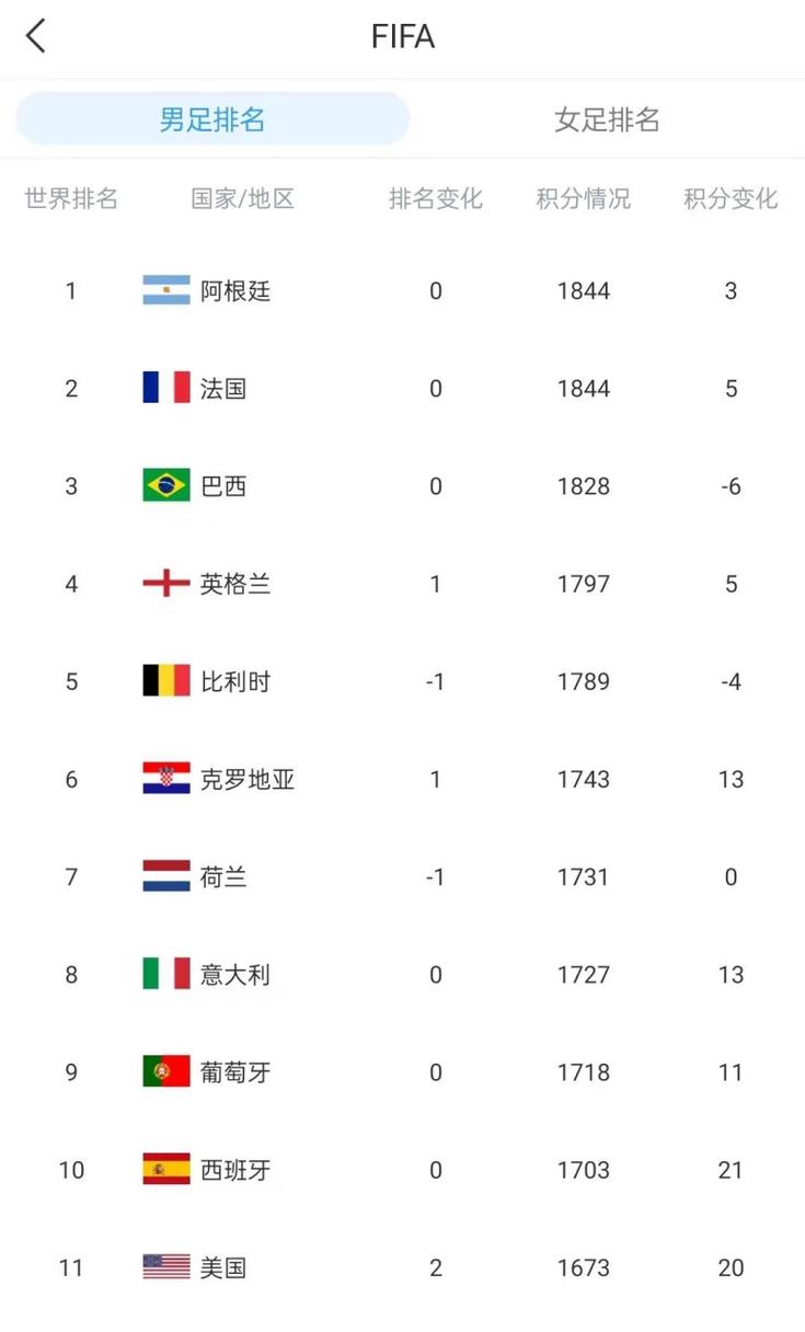 男足世界排名一览表