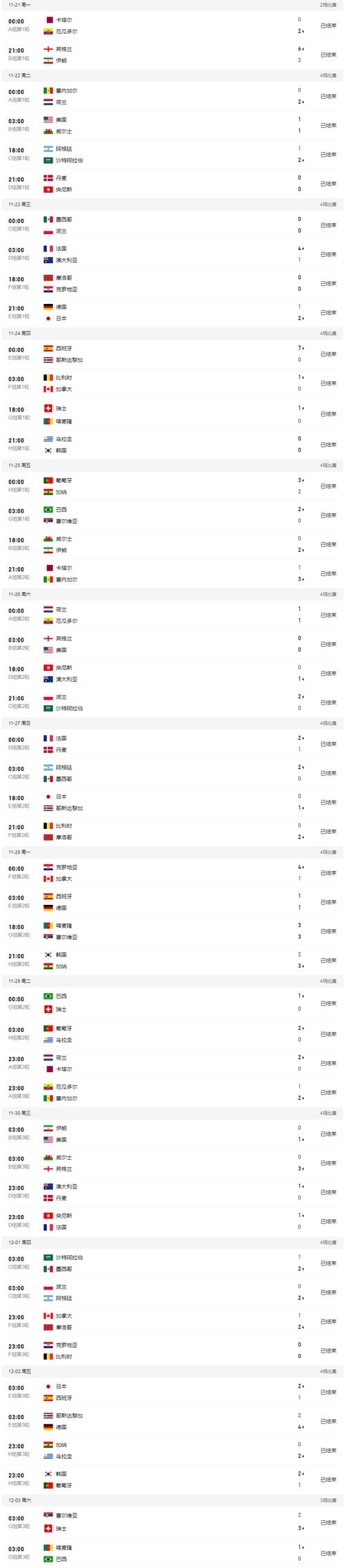 2022世界杯比分记录表